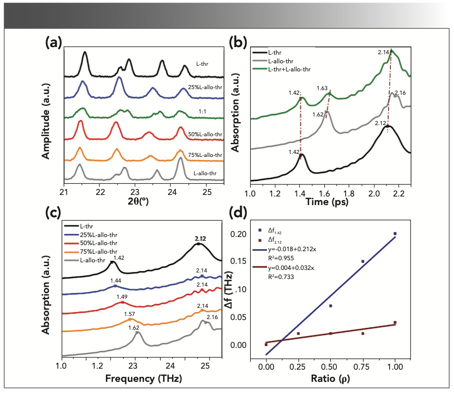 Terahertz Spectroscopic Analysis of Co-Crystallized Mixtures in an